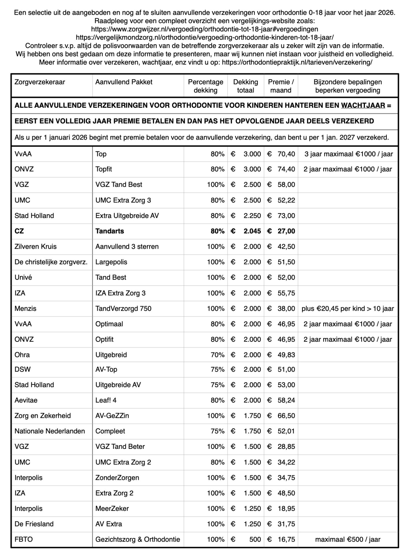 Vergelijking aanvullende verzekeringen orthodontie voor 2026